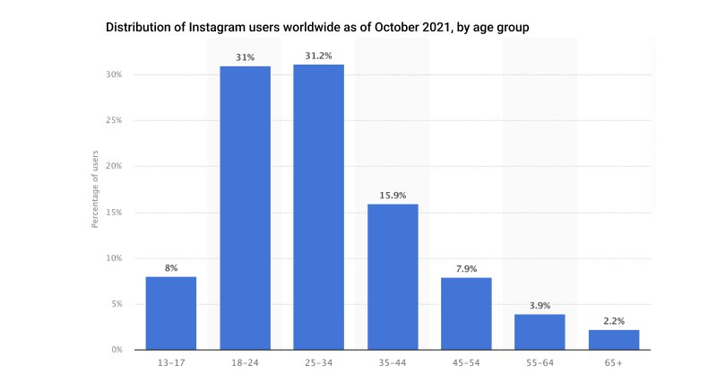 Yaşa göre Instagram kullanıcıları