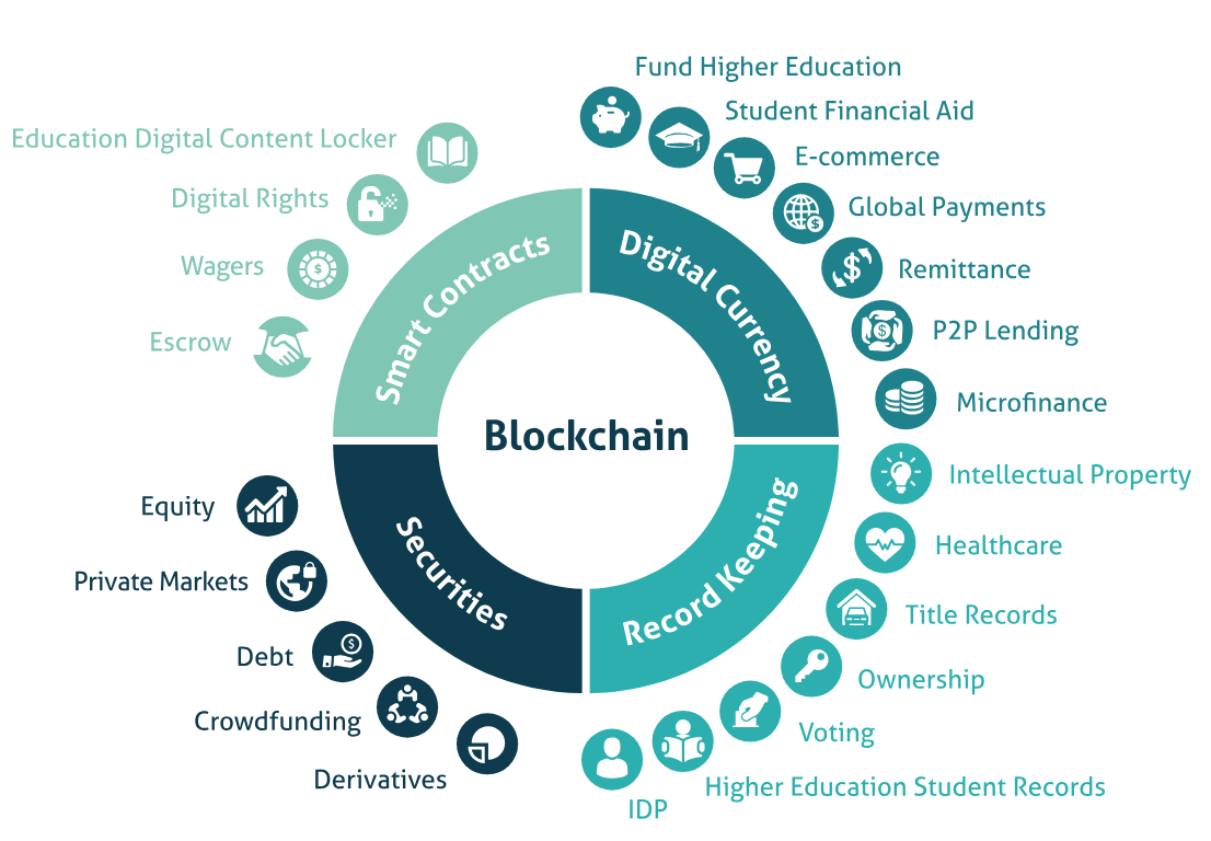 ブロックチェーン市場の概要