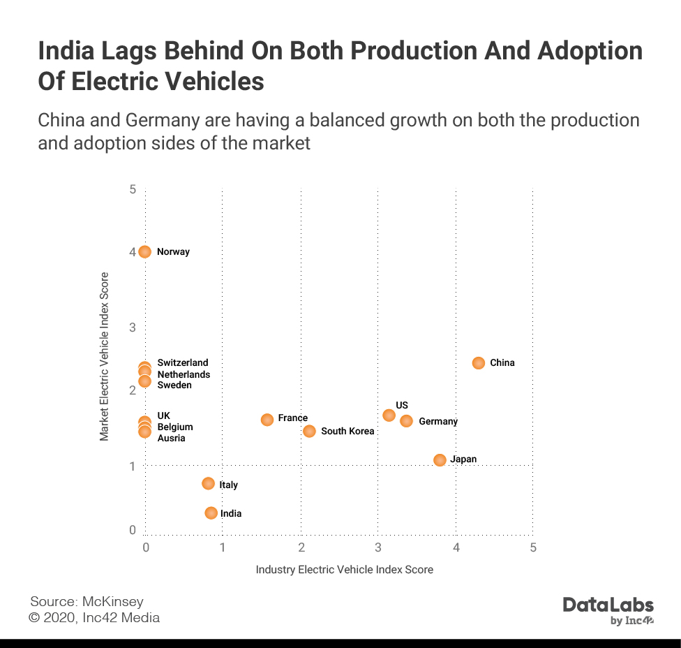 Einführung von Elektrofahrzeugen in Indien