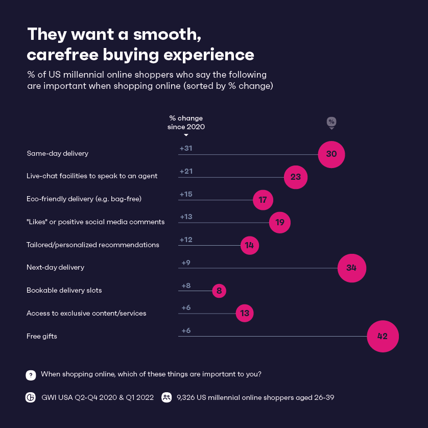 Gráfico que muestra lo que los consumidores millennials dicen que es importante para ellos cuando compran en línea