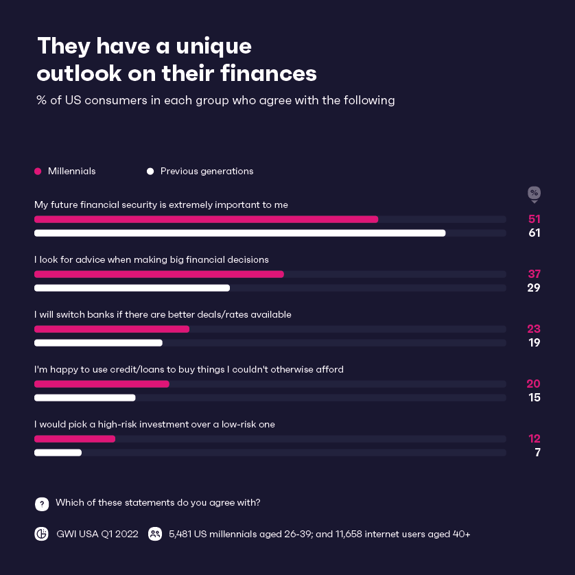 Gráfico que muestra las perspectivas financieras de los consumidores estadounidenses por generación