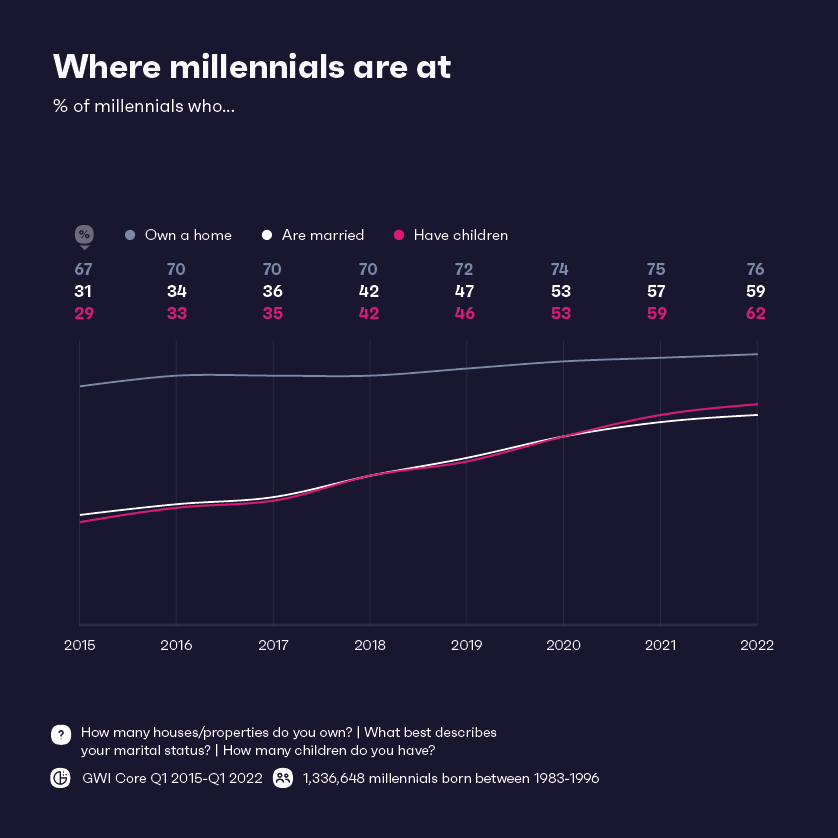 Gráfico que muestra los porcentajes de millennials que son padres, casados ​​o propietarios de viviendas