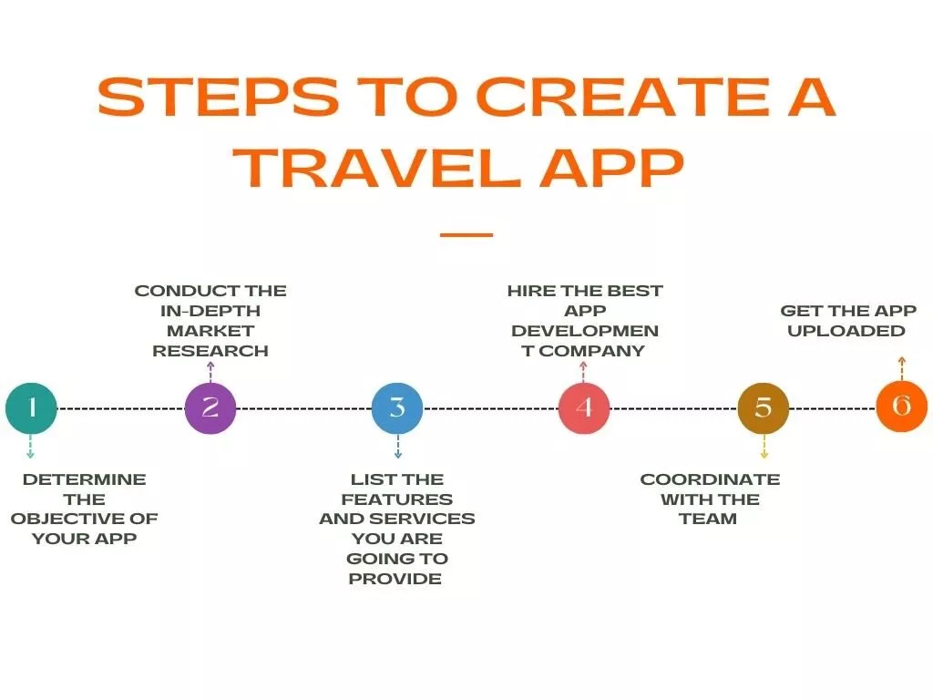 創建旅行應用程序的步驟