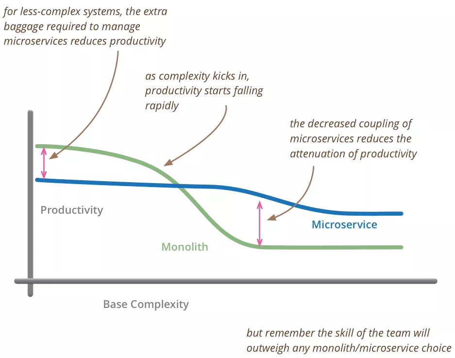 Increased Complexity of Communication Between the Services