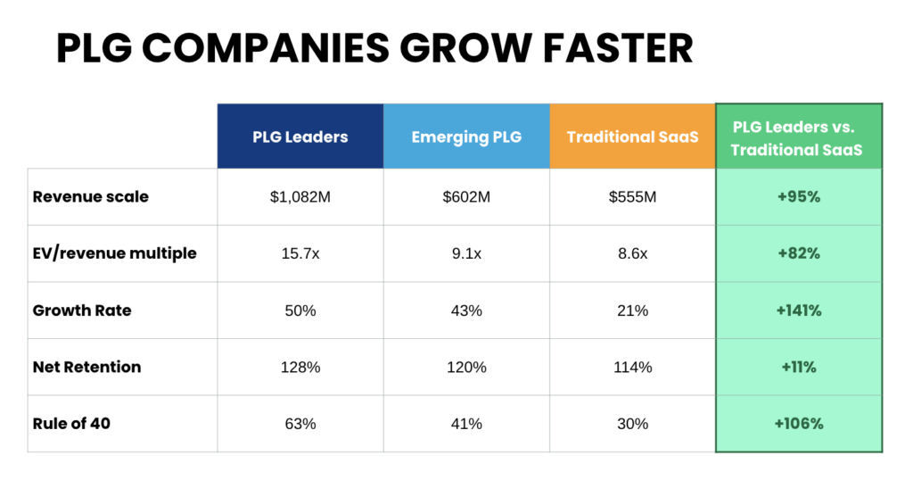 Crecimiento de la empresa OpenView PLG