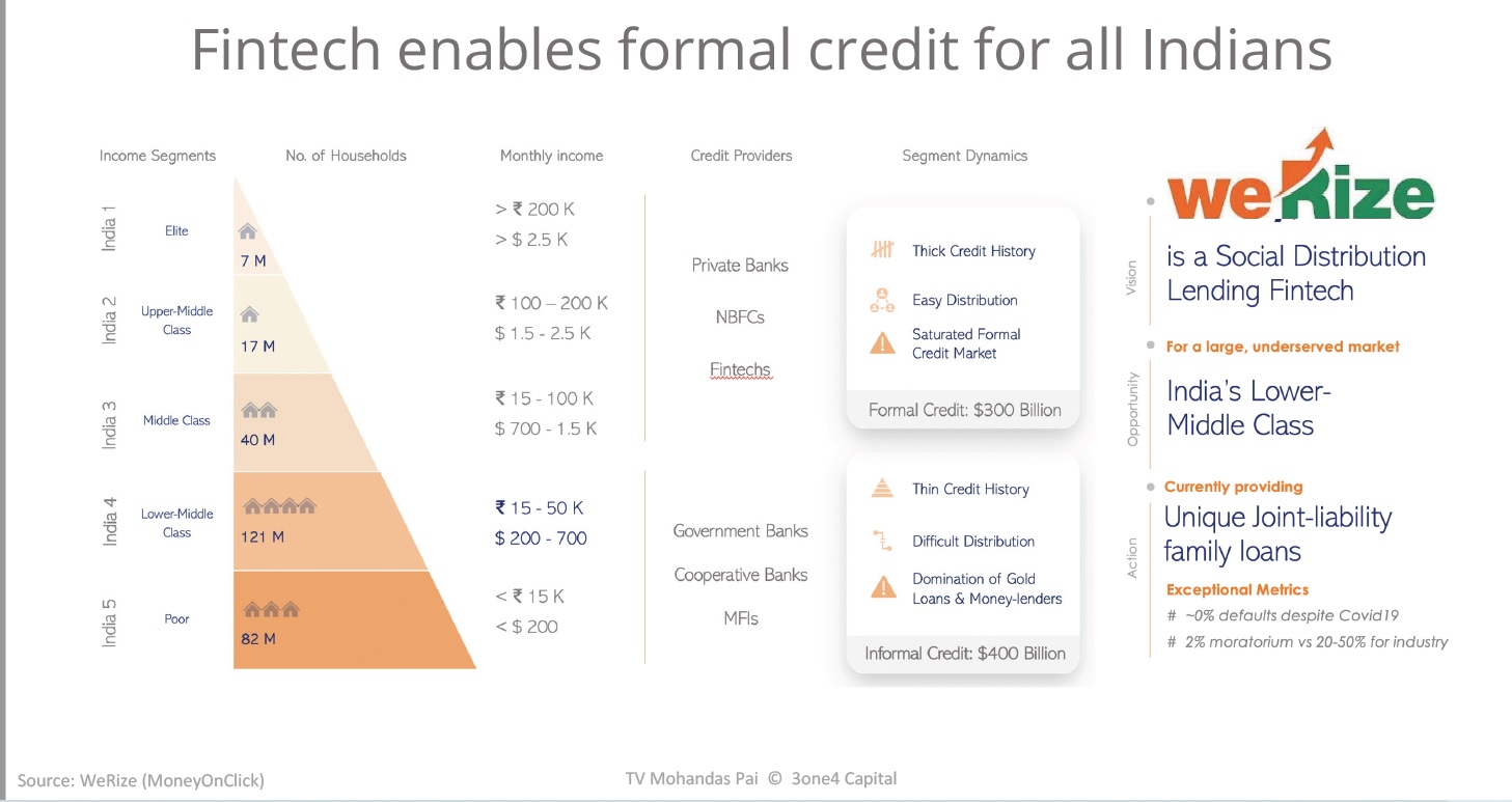 Fintech permite creditul formal pentru toți indienii