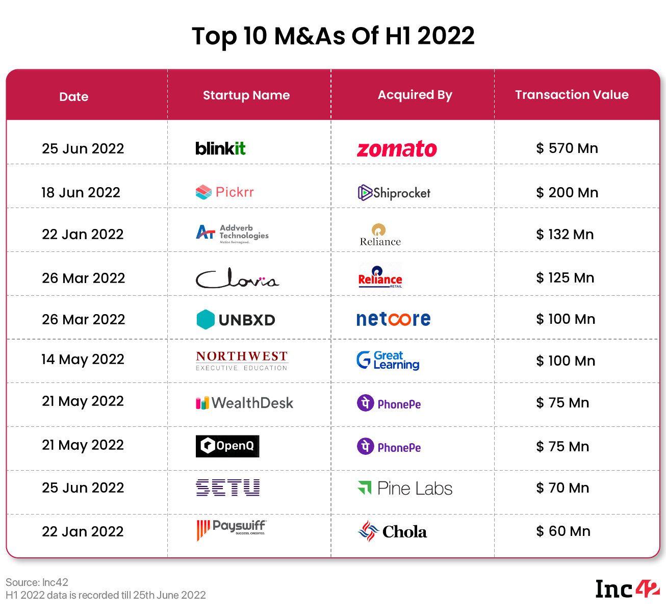 Principais negócios de M&A de 2022