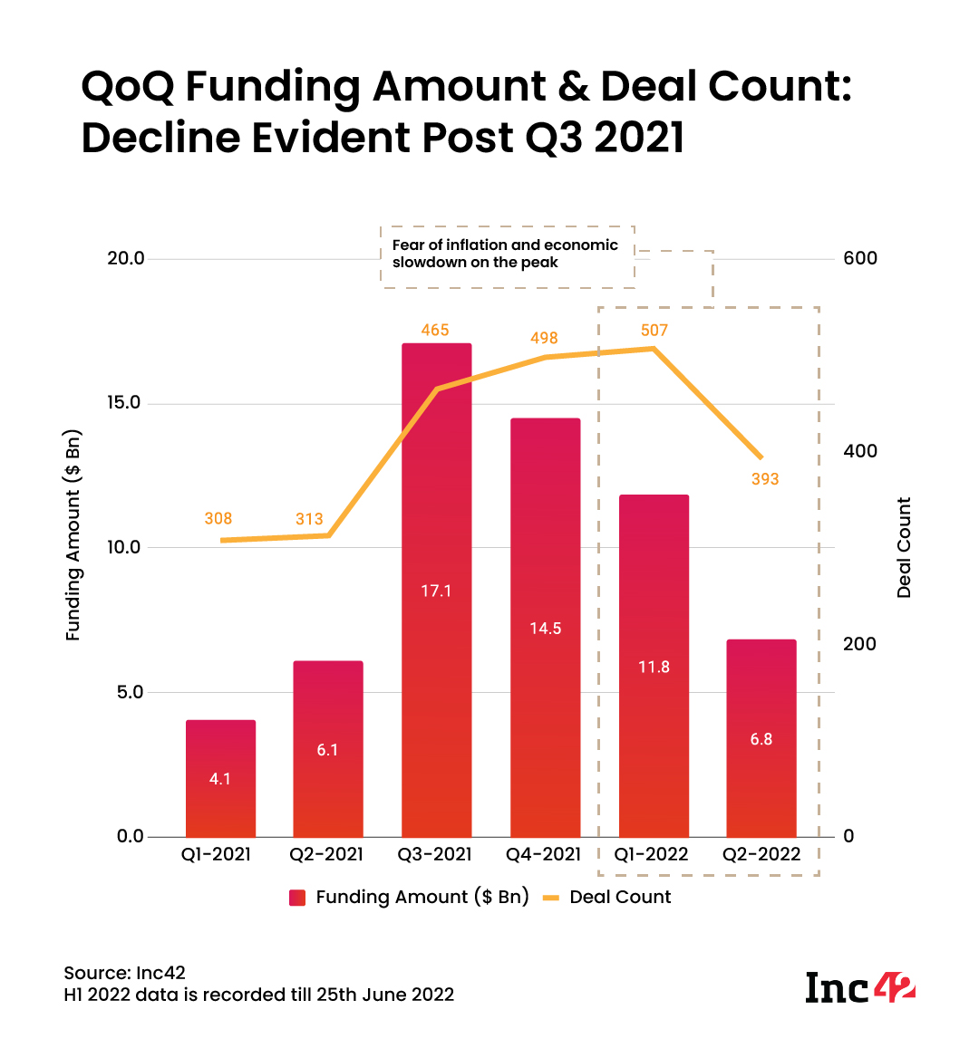 Quantidade de financiamento QoQ e contagem de negócios: declínio evidente após o terceiro trimestre de 2021