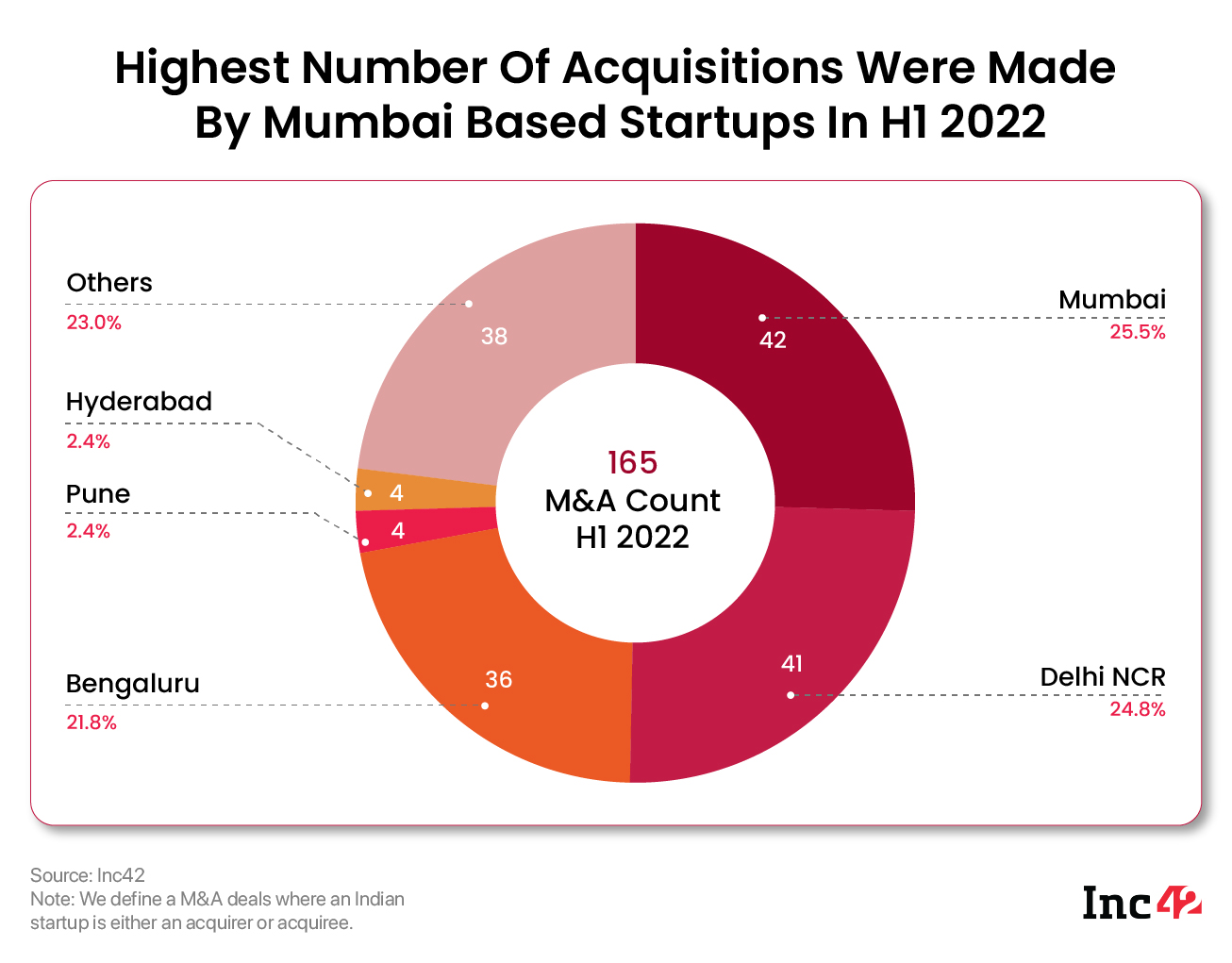 Startups sediadas em Mumbai fizeram mais negócios de M&A no primeiro semestre de 2022