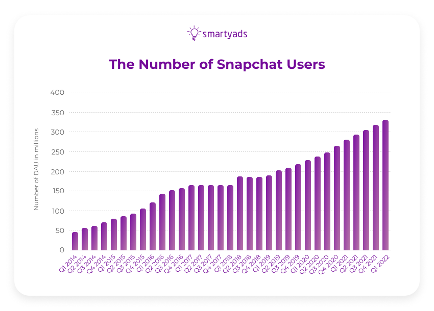 snapchat 用户