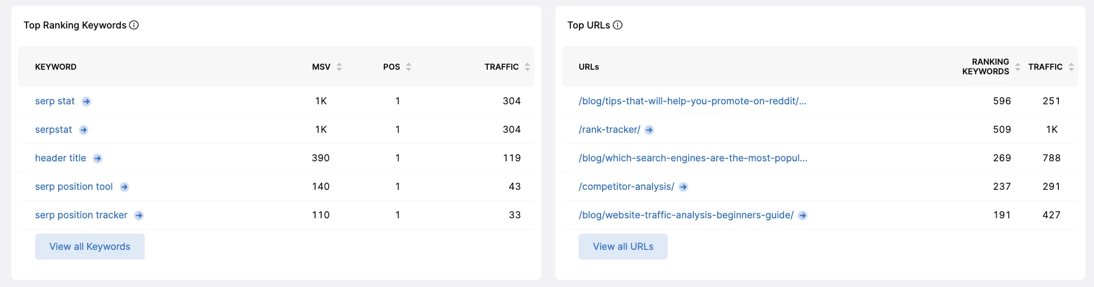 Top-Keywords und Top-URLs im SearchAtlas-Wettbewerber-Recherchetool