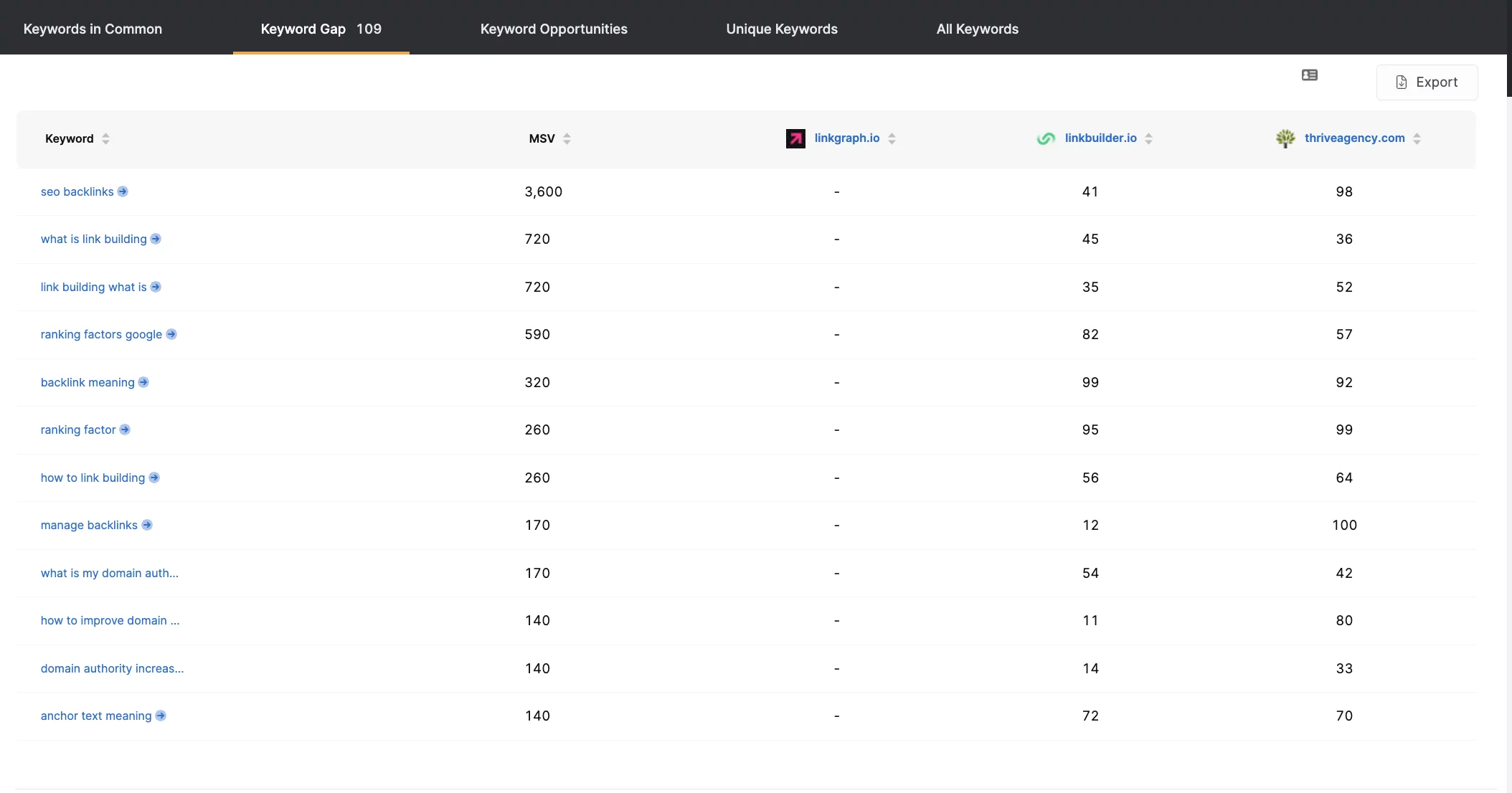 Keyword-Gap-Analyse-Tool