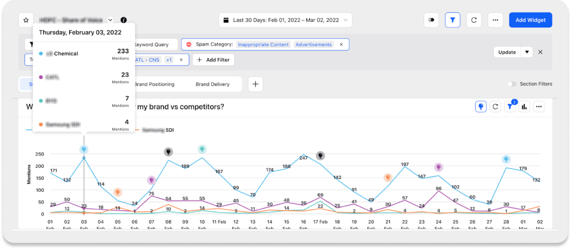 Un graphique linéaire montrant l'évolution quotidienne du nombre de mentions sociales d'une marque par rapport à ses concurrents.