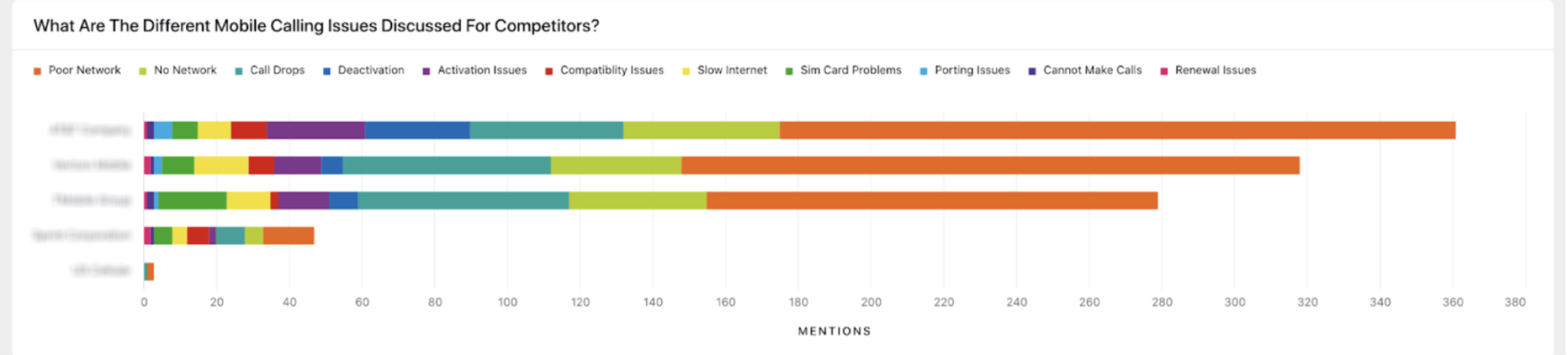 Un graphique à barres coloré montrant le nombre de mentions de concurrents pour différents problèmes d'appels mobiles.