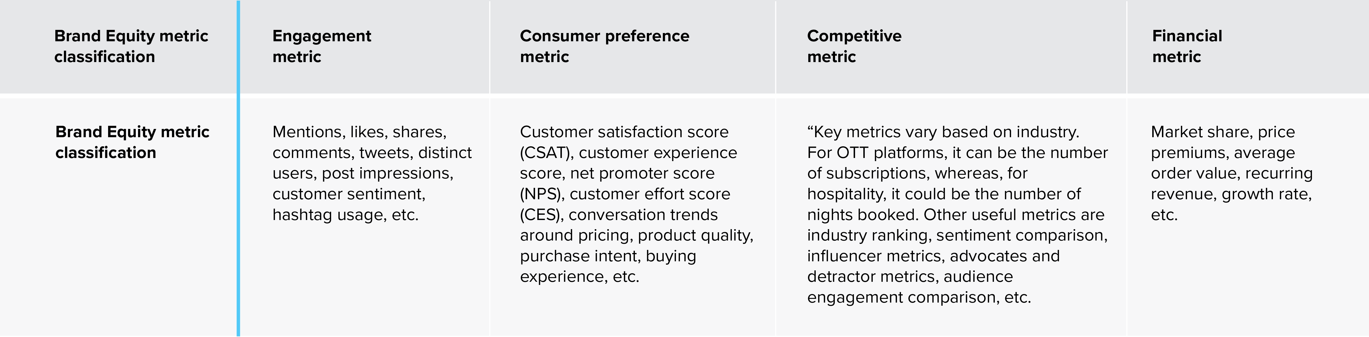Un tableau montrant différents types de mesures de capital de marque avec des exemples