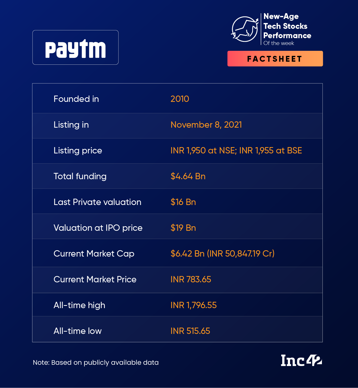 Paytm 本周上涨超过 16%