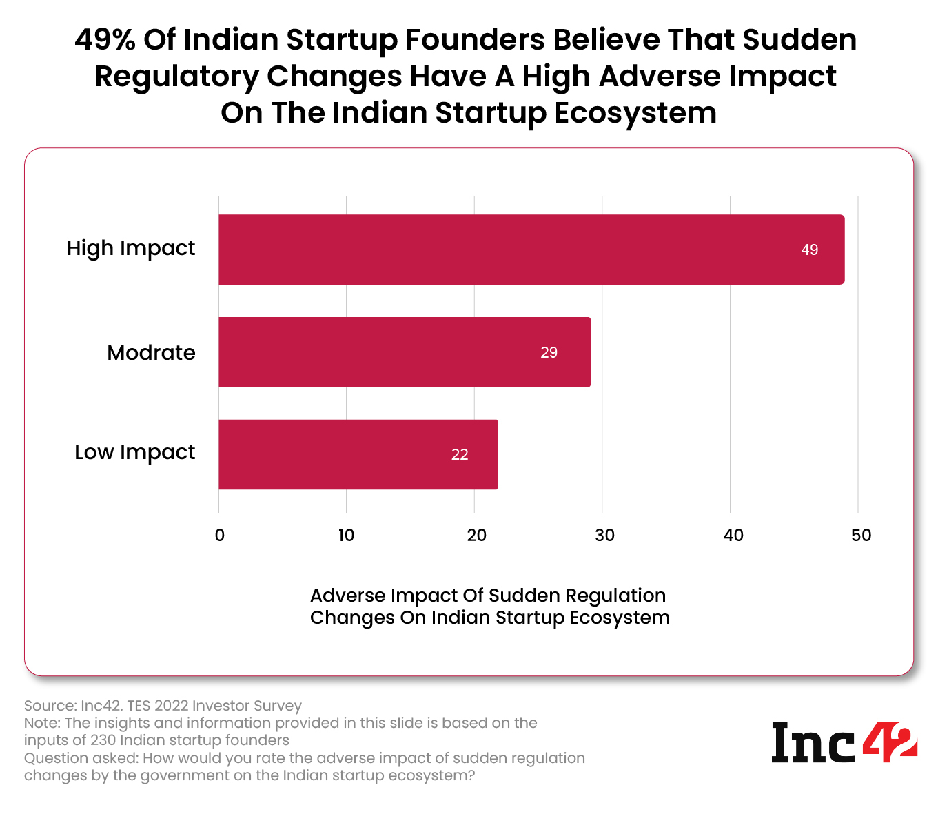 スタートアップの創業者は、急激なポリシーの変更がスタートアップのエコシステムに悪影響を与えると感じています: Inc42 の調査
