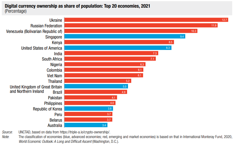Il 7,3% della popolazione indiana possedeva criptovalute nel 2021: rapporto UNCTAD