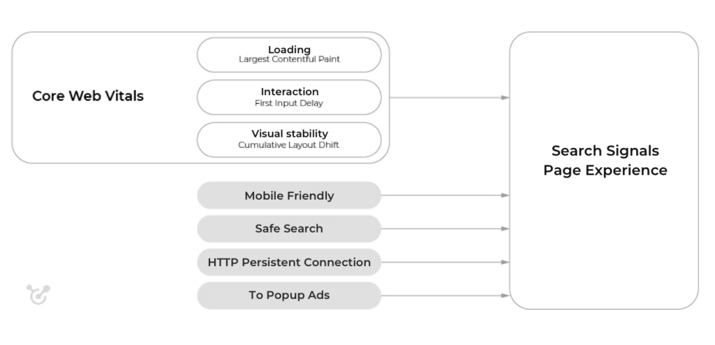 Éléments vitaux du Web de base