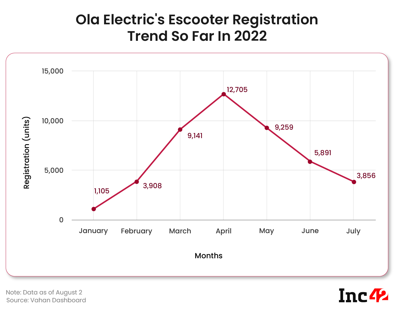 Тенденция регистрации Escooter Ola Electric в 2022 году