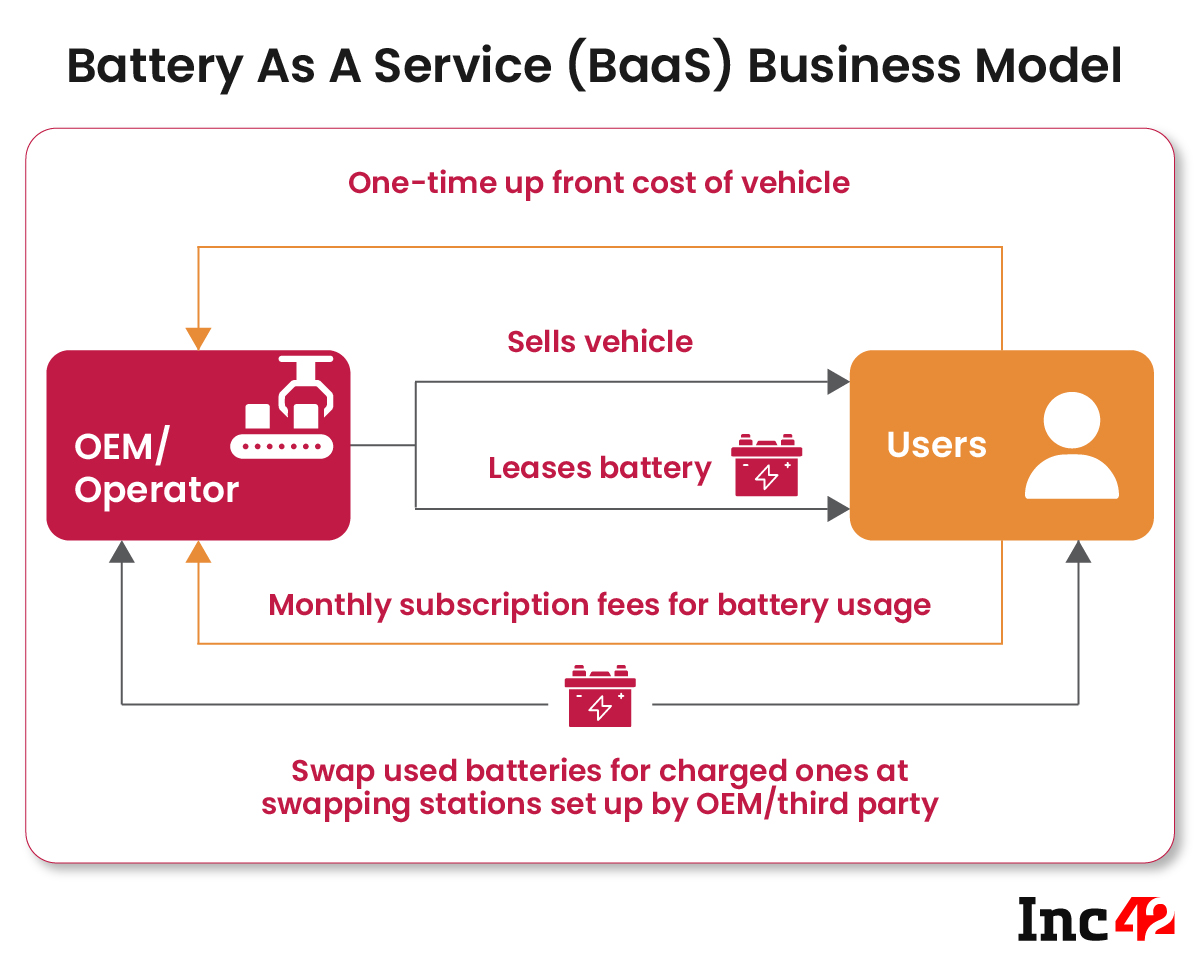 Modello di business della batteria come servizio (BaaS).