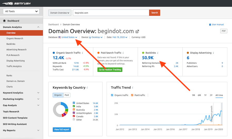 Panoramica del dominio di SEMrush