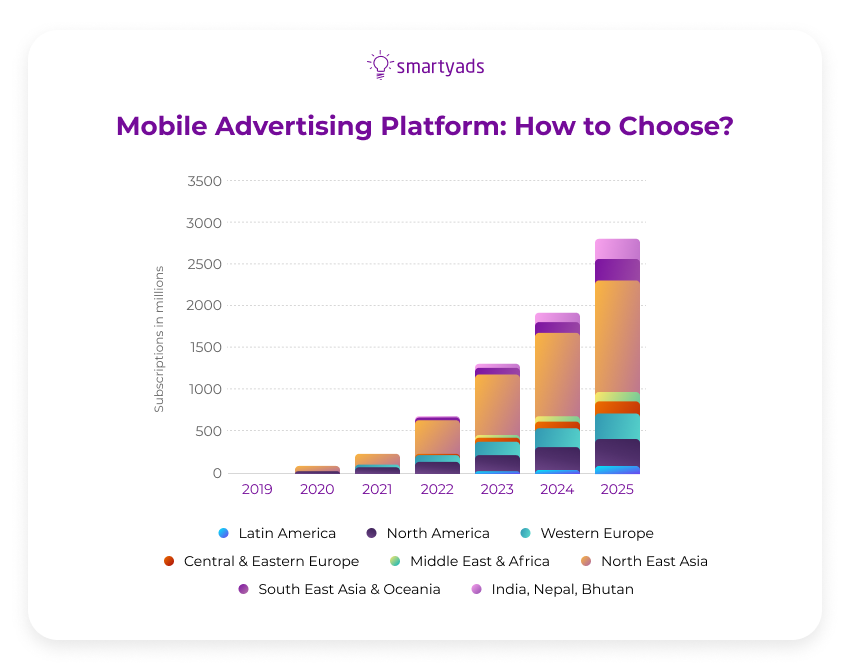 Mobile Werbeplattform, wie man wählt