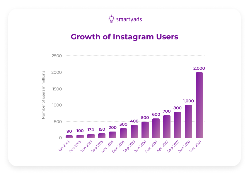 インスタグラムユーザーの成長