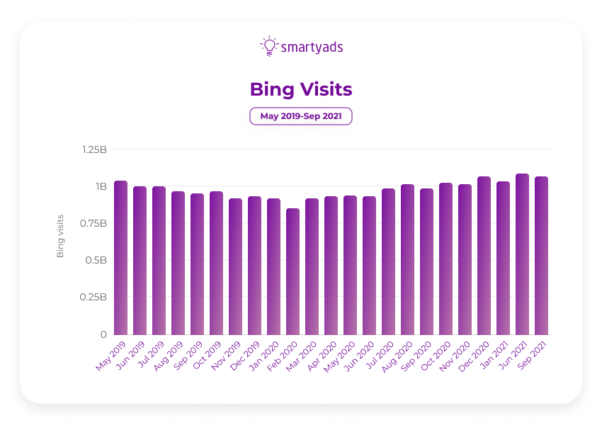 Bing-Besuche