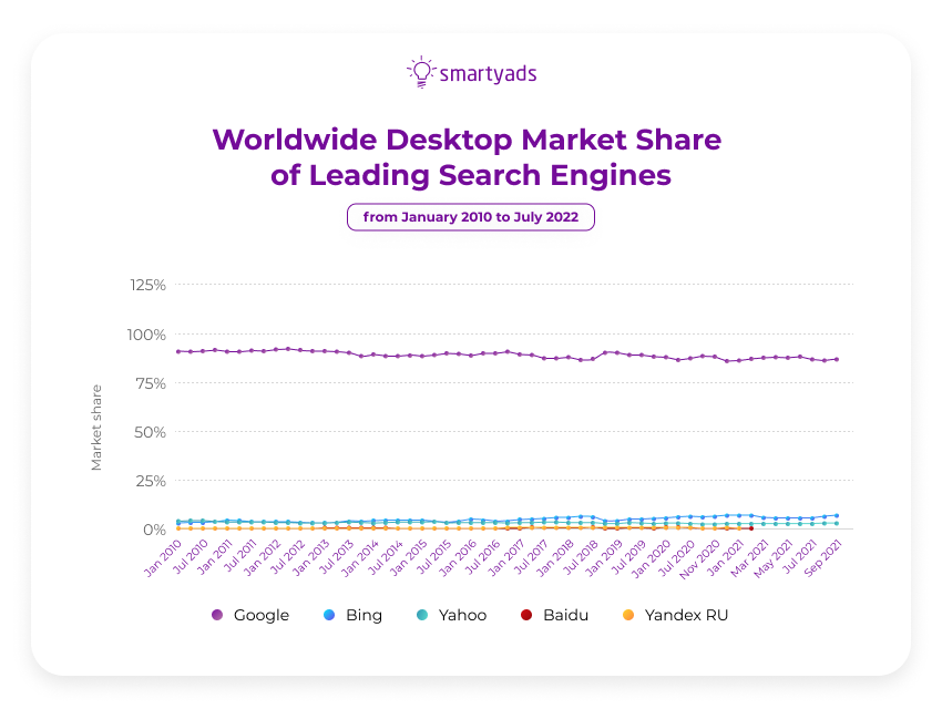 dünya çapında pazar payları