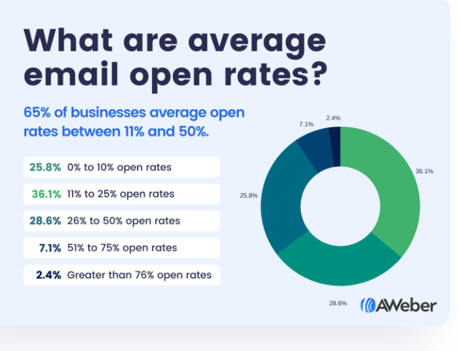 average email open rates - 7 Benefits of Email Marketing Campaigns You Must Know