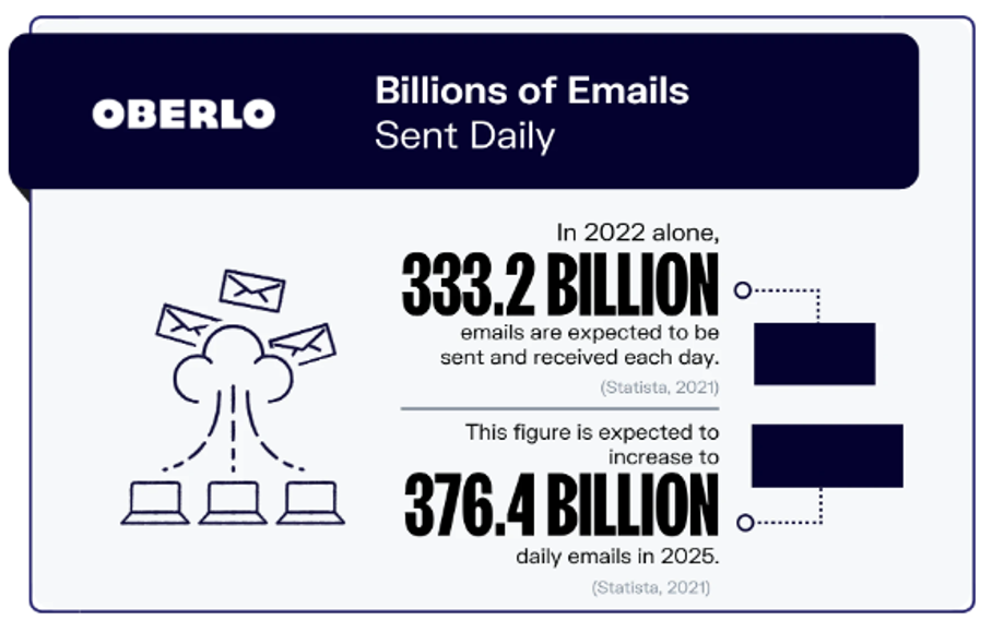 emails sent daily - 7 Benefits of Email Marketing Campaigns You Must Know