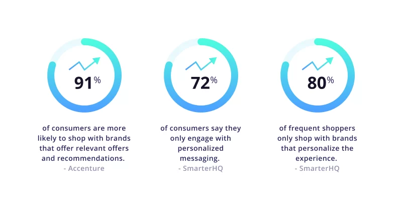 Preferences Of The Customers