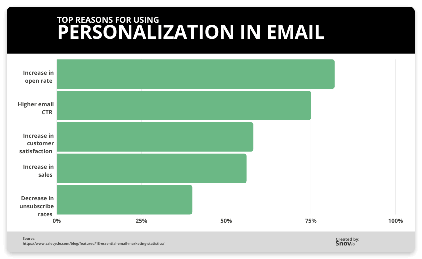 Open Rates For Email