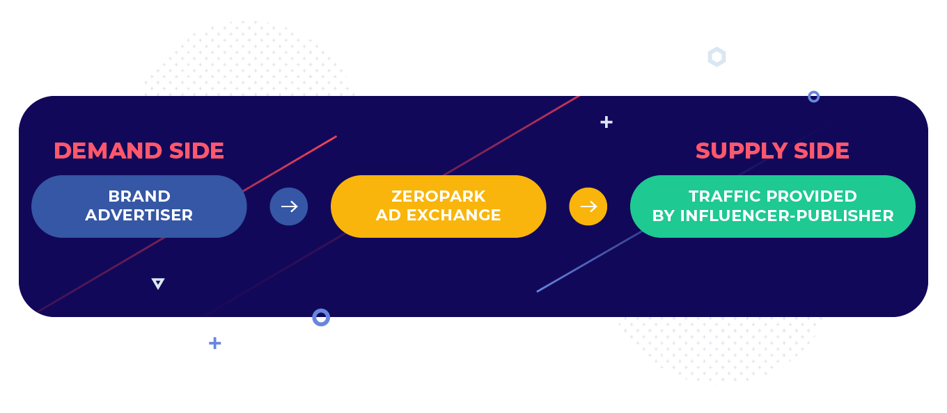 Zeropark adalah platform pertukaran iklan yang menghubungkan pengiklan merek dengan influencer