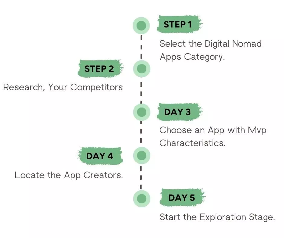 创建像 Go Nomad List 网站这样的应用程序