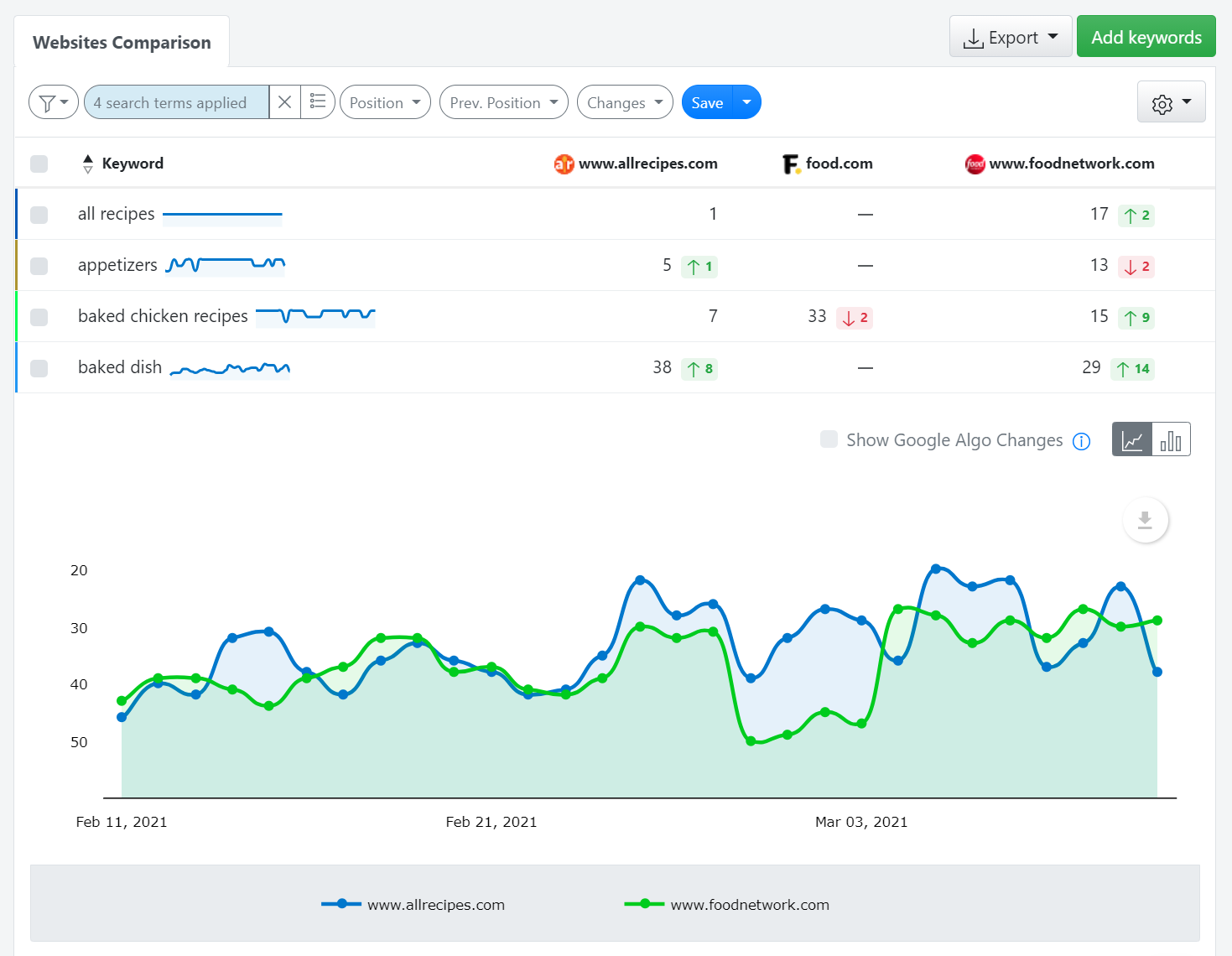 Les meilleurs outils SEO automatisés pour les PME