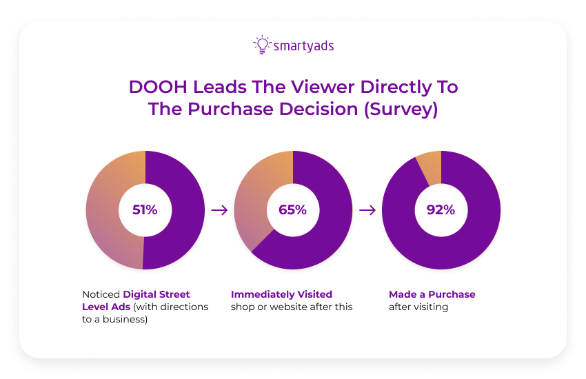 DOOH conduce a la encuesta de compra