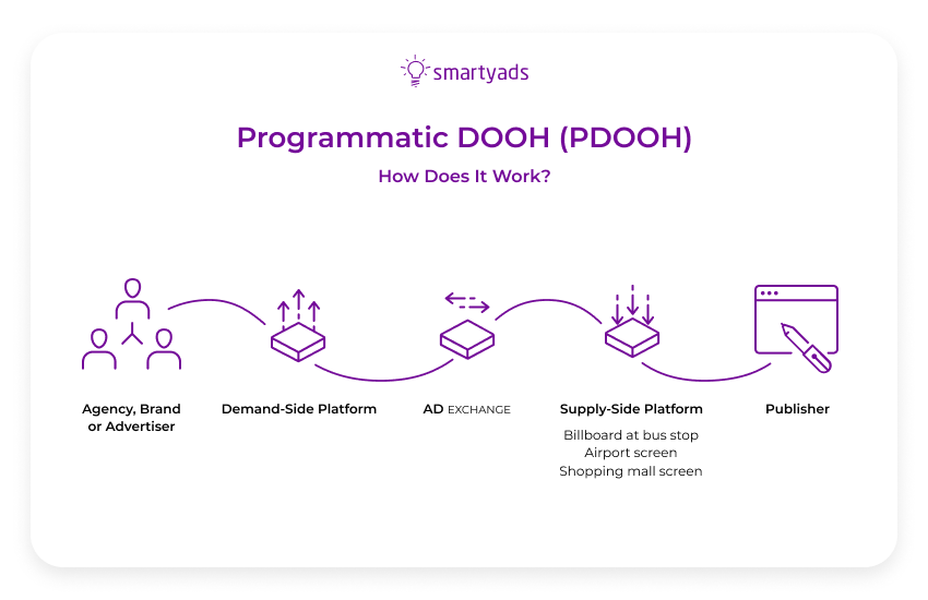 程序化的dooh