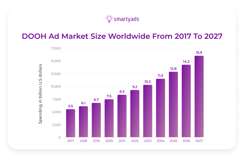 tamaño del mercado dooh