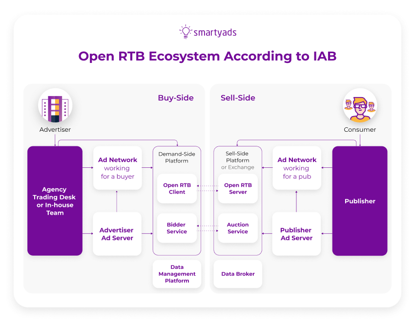 ecosistema abierto de RTB