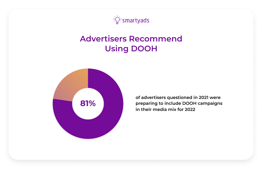 gli inserzionisti consigliano di utilizzare dooh