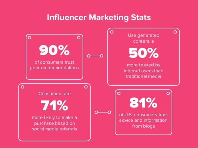 Estatísticas de estratégias de marketing de influenciadores