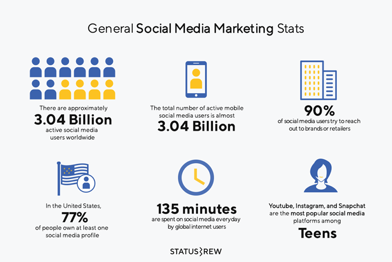 Estatísticas de marketing de mídia social