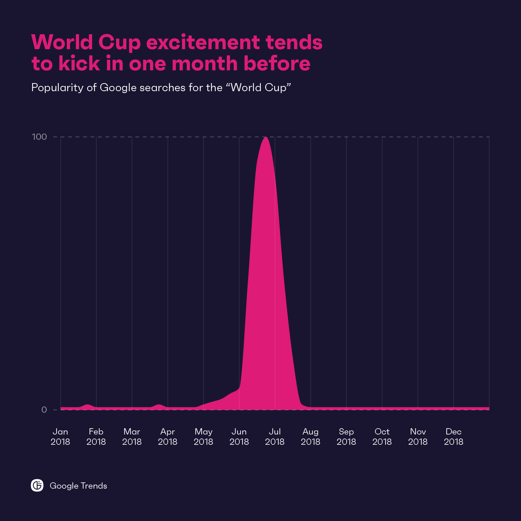 2018 FIFA ワールド カップの検索ボリュームを示すグラフ