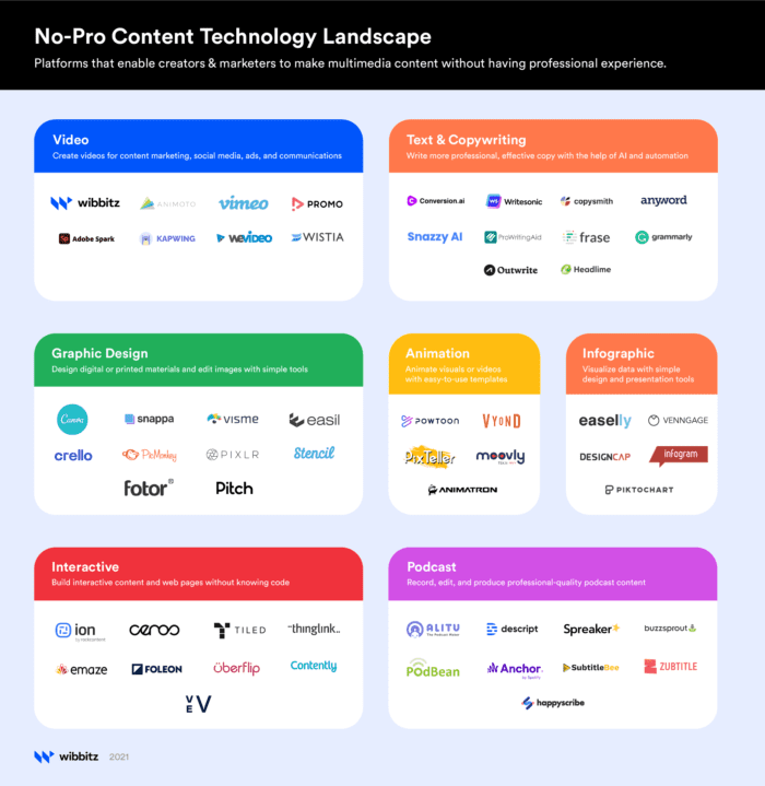 No-Pro Content Technology Landscape بواسطة Wibbitz