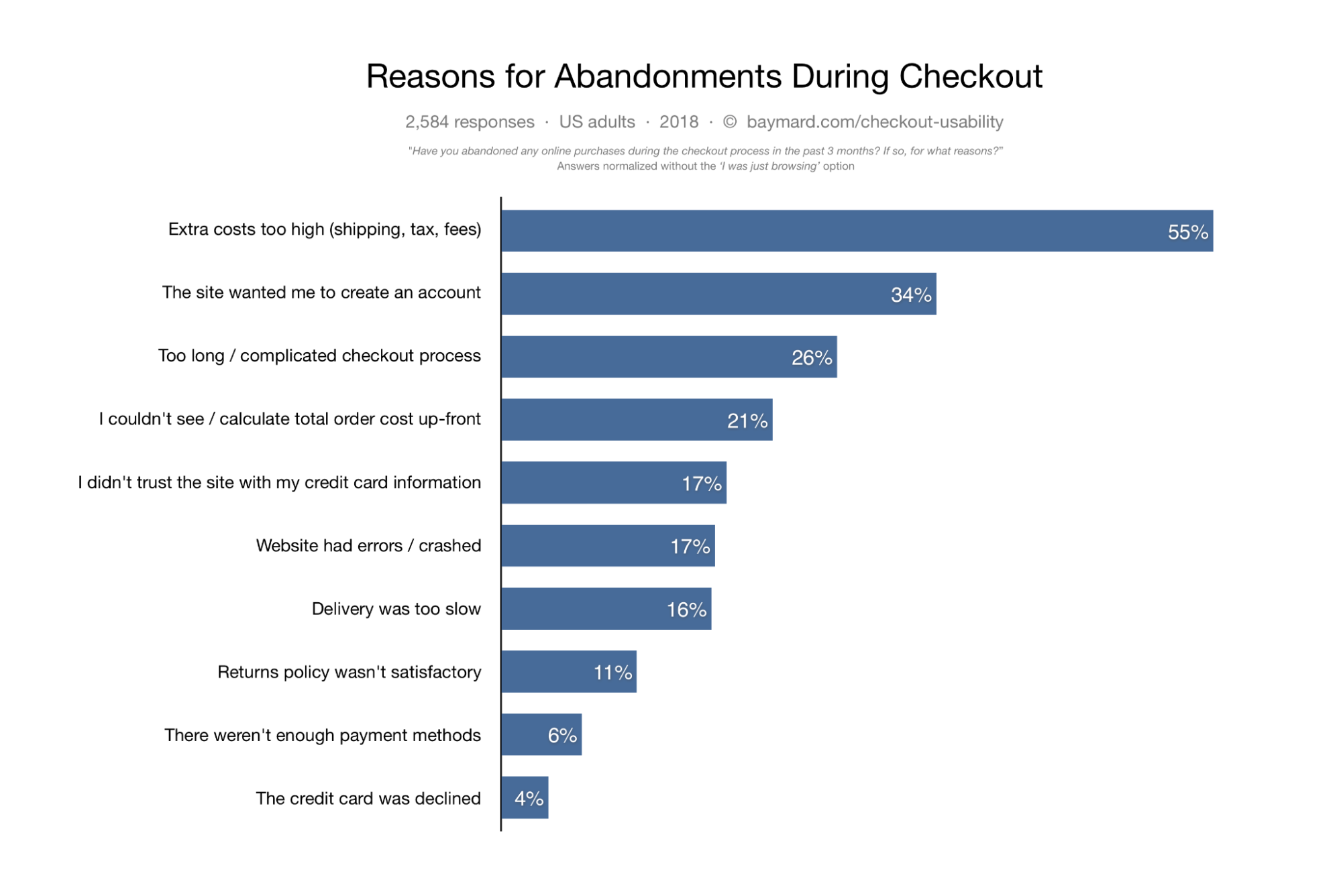 Marketing del ciclo di vita del cliente 101: come trarre vantaggio dal processo di acquisto dei clienti Schermata dei motivi degli abbandoni durante un checkout