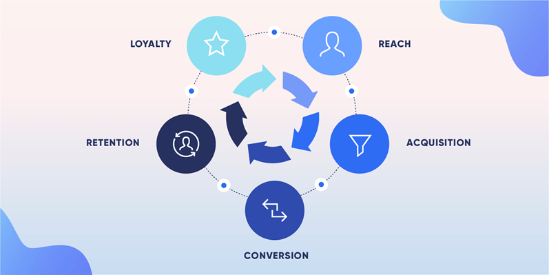 Ecommerce Customer Lifecycle Marketing 101: Cómo aprovechar el proceso de compra de su cliente: captura de pantalla del ciclo de vida del cliente