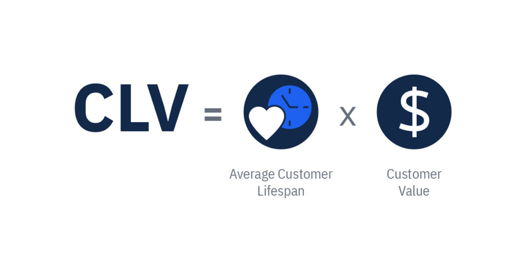 CLV = Durata medie de viață a clientului x Valoarea clientului