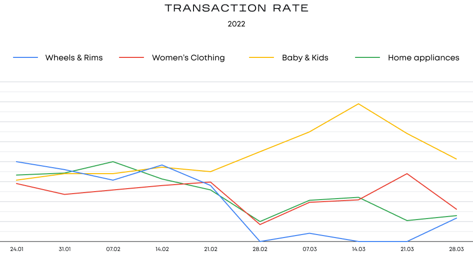 Transaktionsraten-Diagramm